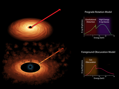 第一次精确测量出 大质量黑洞的旋转速度