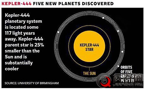 117光年外“古太阳系” 地球叫它太爷