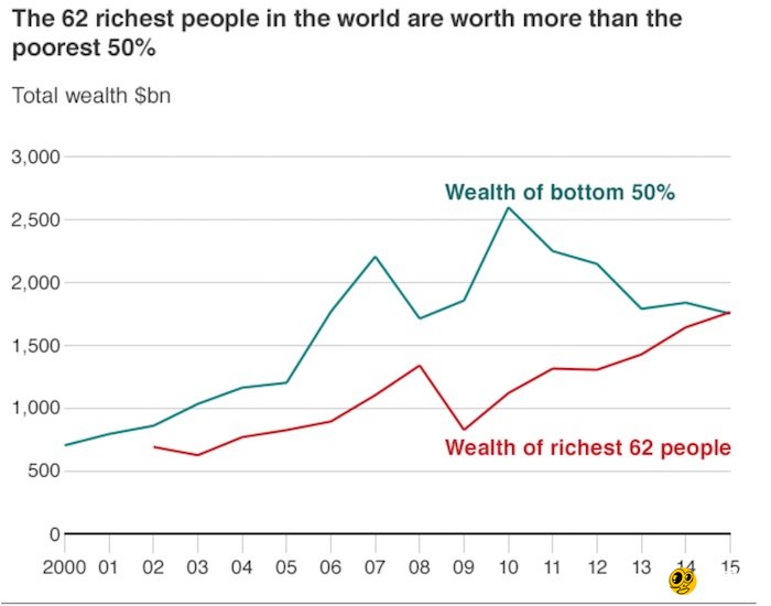 全球最富62人 财富抵35亿穷人总和