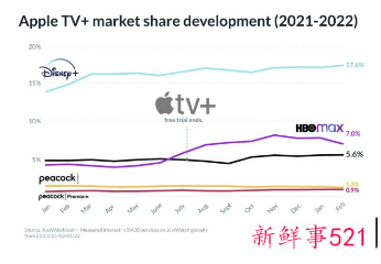Apple TV + 市场份额开始逼近HBO