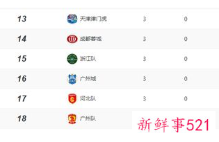 广州队遭遇四连败一分未进，本赛季或将降级