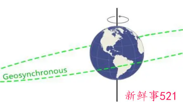 地球运行轨道是椭圆吗