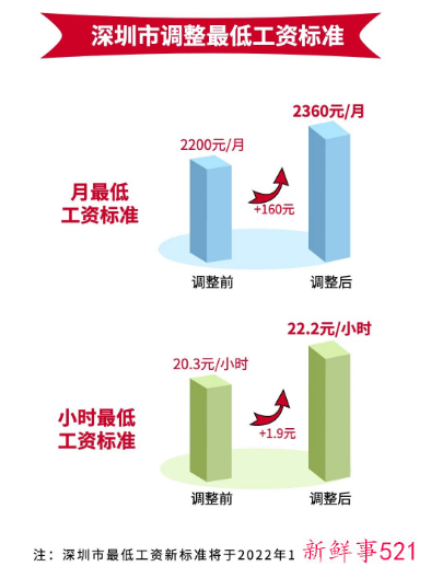 广东省下月起将提高最低工资标准