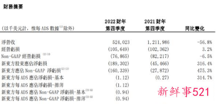 新东方2022财年亏损近10亿美元