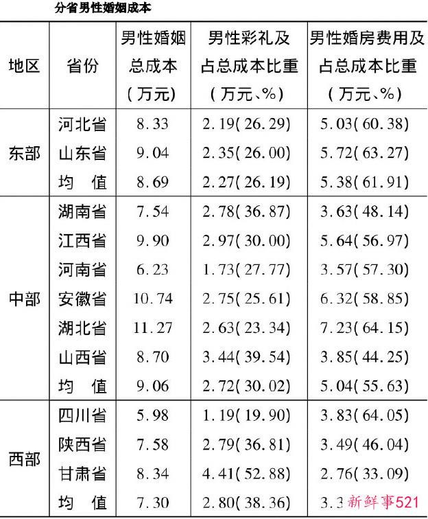11省农村男性婚姻成本研究：成本是收入的16倍，甘肃4.4万彩礼排首位