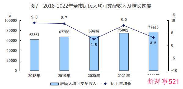 2022年北京人均GDP达19万元 居民人均可支配收入为7.7万元