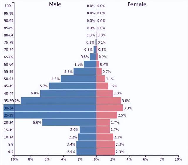 男人是女人的3倍多，卡塔尔的女人哪里去了？