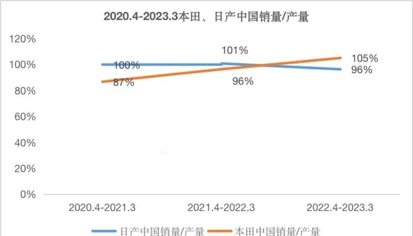 谁“抛弃”了“日系三杰”？