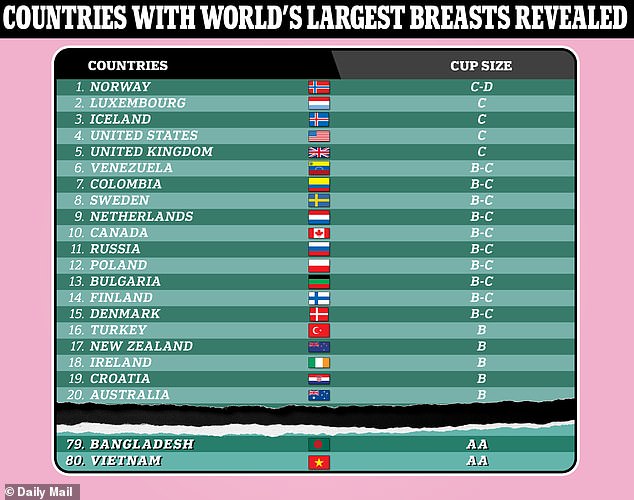 各国女性乳房排名:挪威D罩杯夺冠 越南AA垫底
